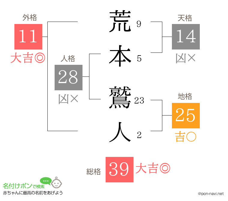 荒本 鷲人さんの姓名判断結果