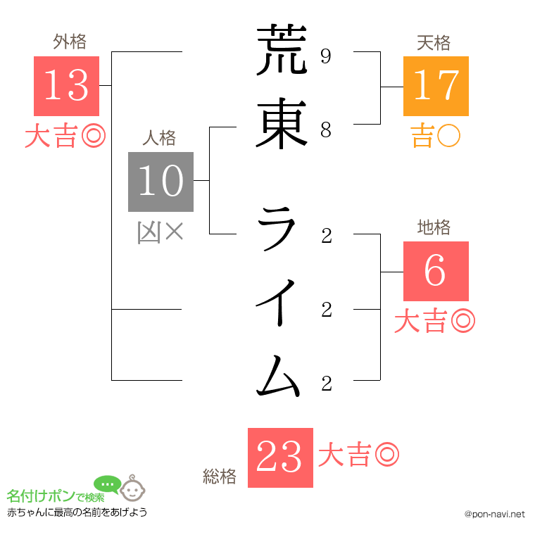 荒東 ライムさんの姓名判断結果