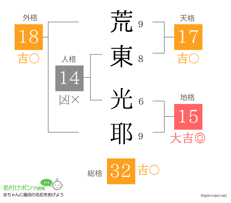 荒東 光耶さんの姓名判断結果