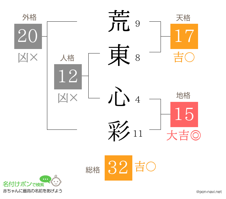 荒東 心彩さんの姓名判断結果