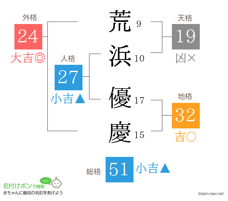 荒浜 優慶さんの姓名判断結果