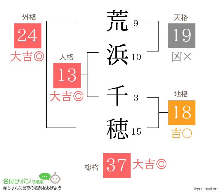 荒浜 千穂さんの姓名判断結果