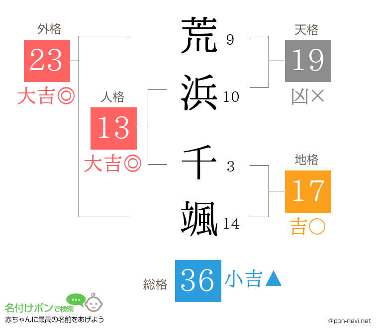 荒浜 千颯さんの姓名判断結果
