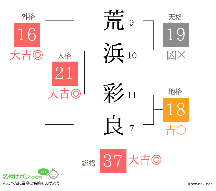 荒浜 彩良さんの姓名判断結果