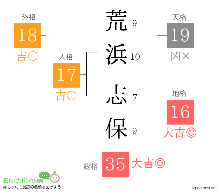 荒浜 志保さんの姓名判断結果