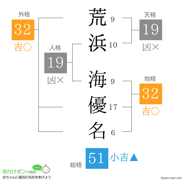荒浜 海優名さんの姓名判断結果