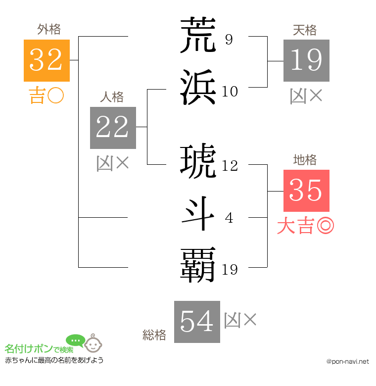 荒浜 琥斗覇さんの姓名判断結果