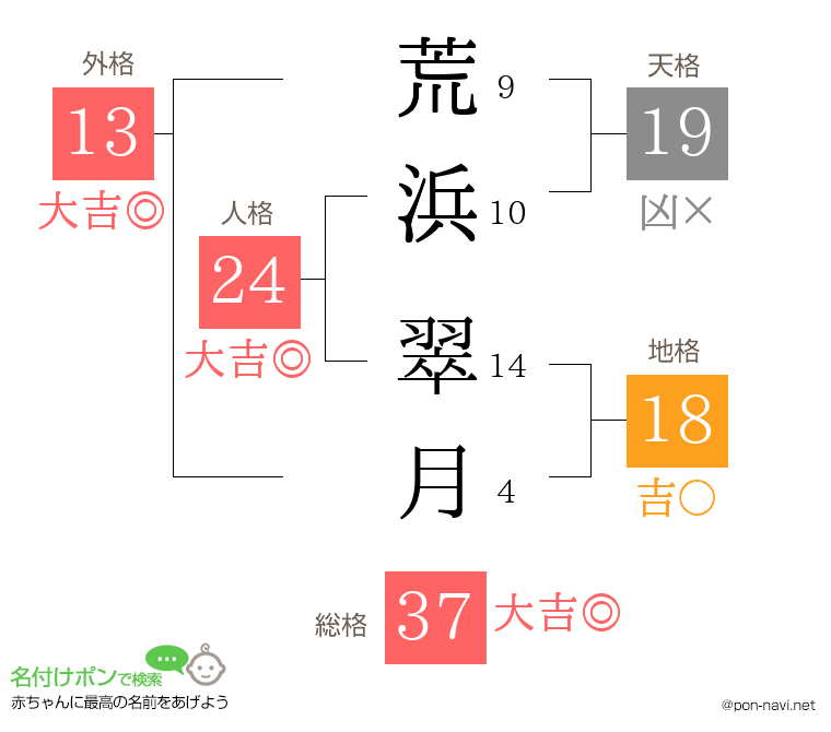 荒浜 翠月さんの姓名判断結果