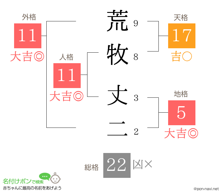 荒牧 丈二さんの姓名判断結果