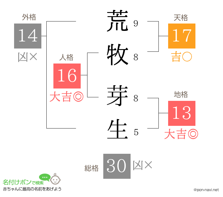 荒牧 芽生さんの姓名判断結果