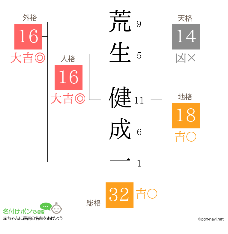荒生 健成一さんの姓名判断結果