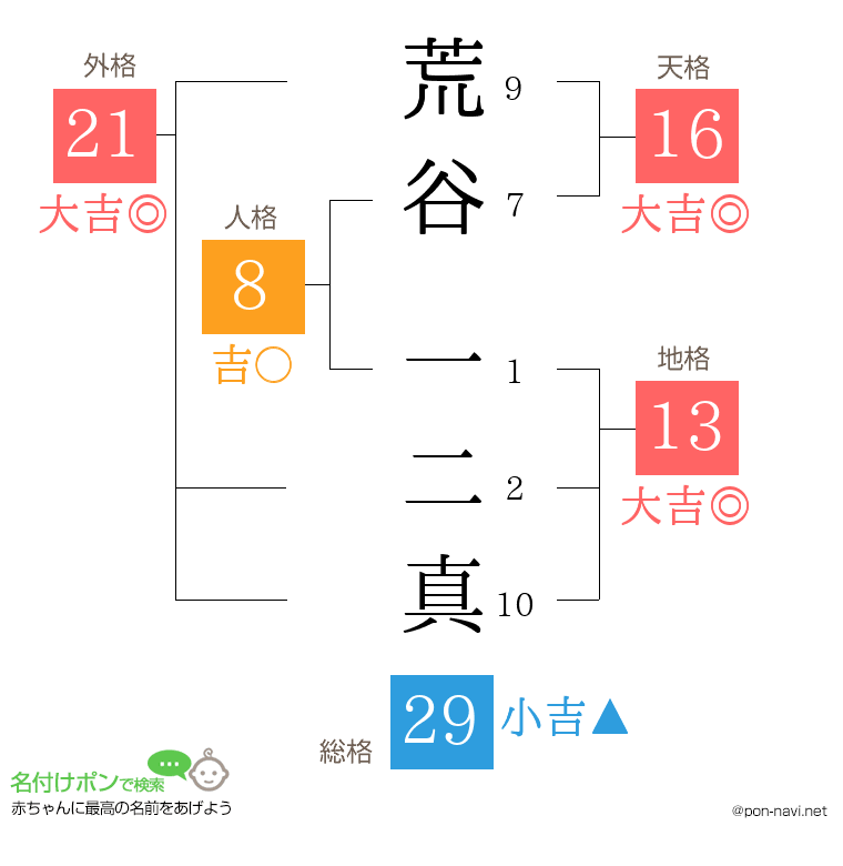 荒谷 一二真さんの姓名判断結果