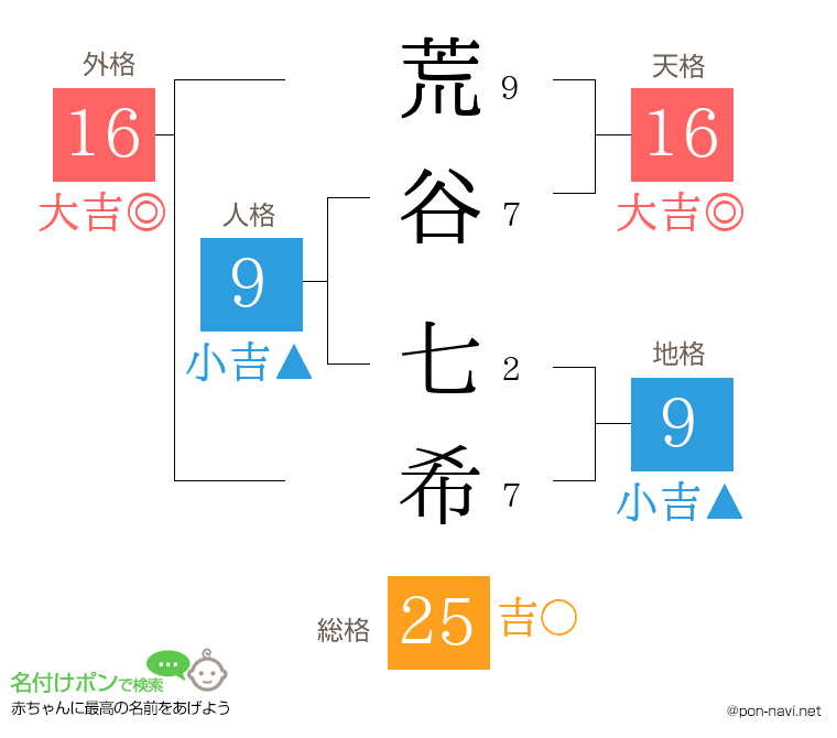 荒谷 七希さんの姓名判断結果