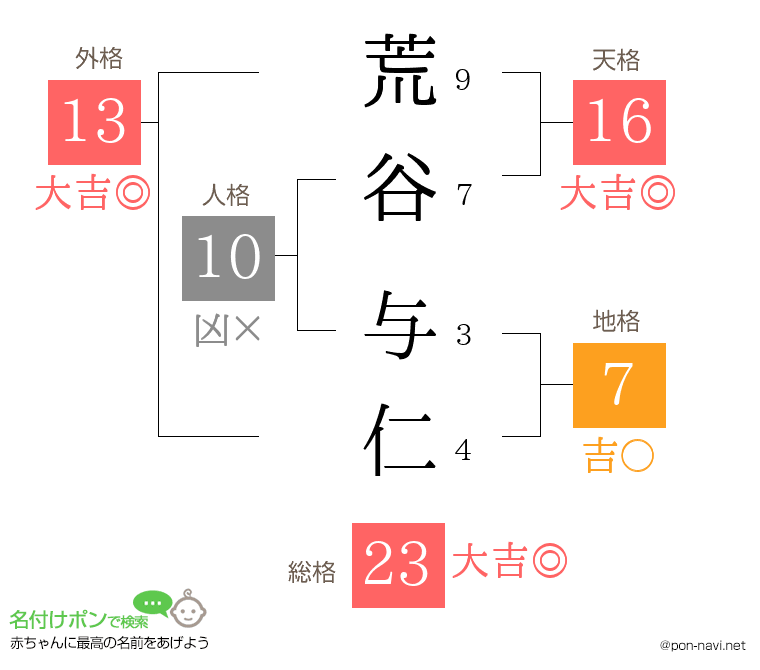 荒谷 与仁さんの姓名判断結果