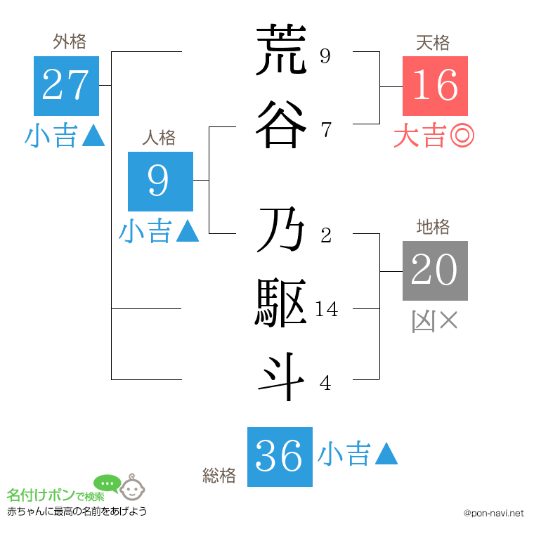 荒谷 乃駆斗さんの姓名判断結果