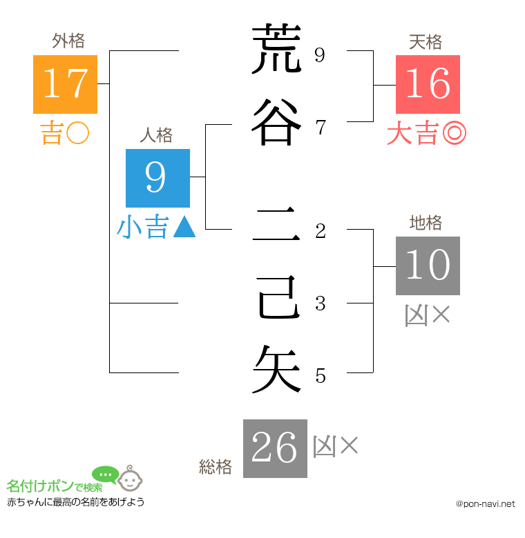 荒谷 二己矢さんの姓名判断結果