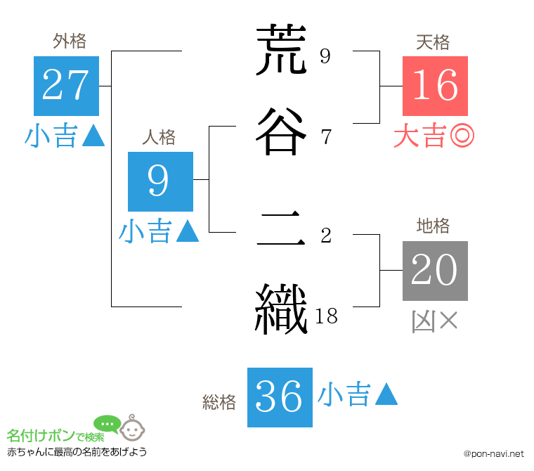 荒谷 二織さんの姓名判断結果