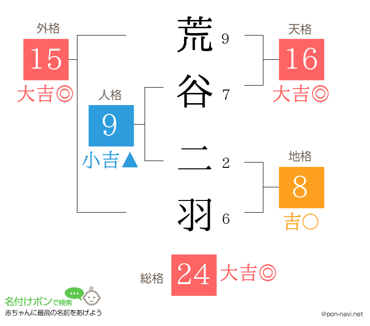 荒谷 二羽さんの姓名判断結果