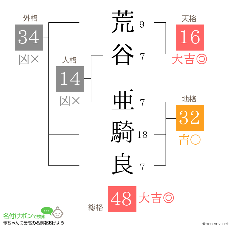 荒谷 亜騎良さんの姓名判断結果