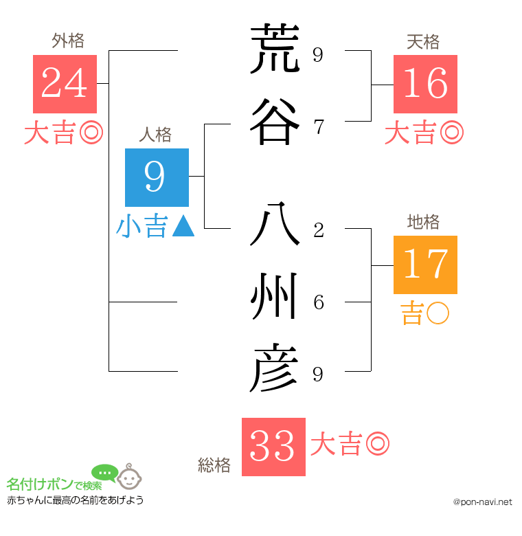 荒谷 八州彦さんの姓名判断結果