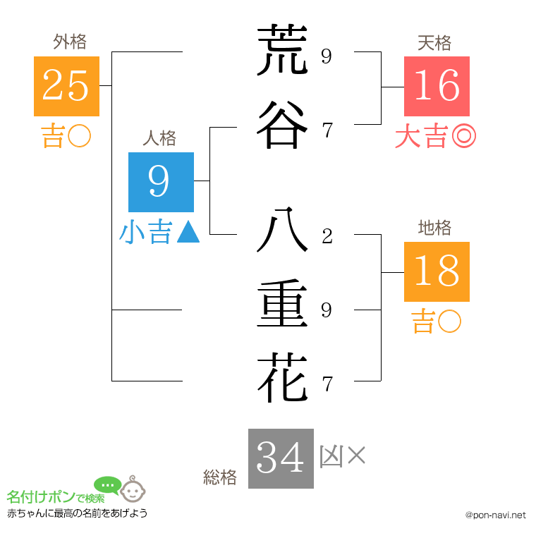 荒谷 八重花さんの姓名判断結果