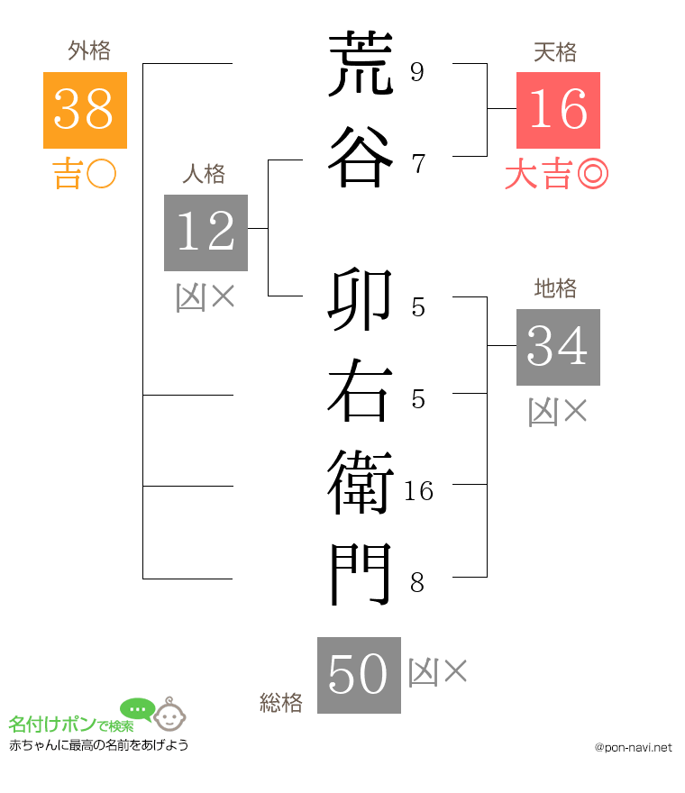 荒谷 卯右衛門さんの姓名判断結果