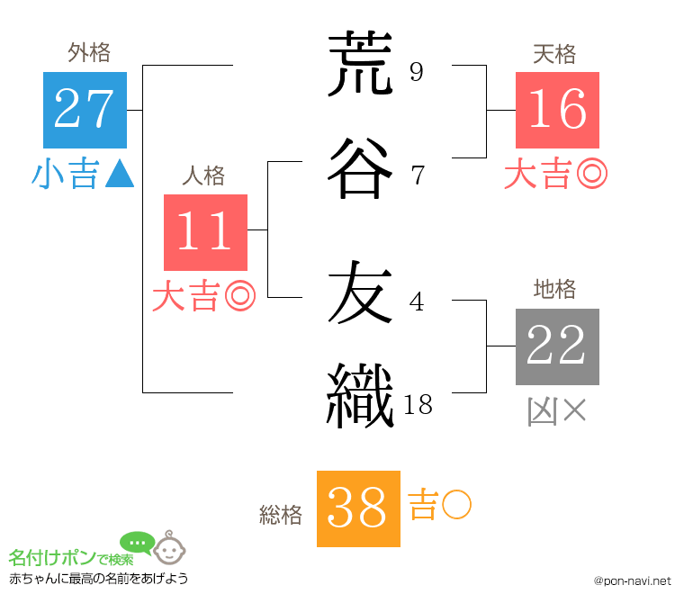 荒谷 友織さんの姓名判断結果