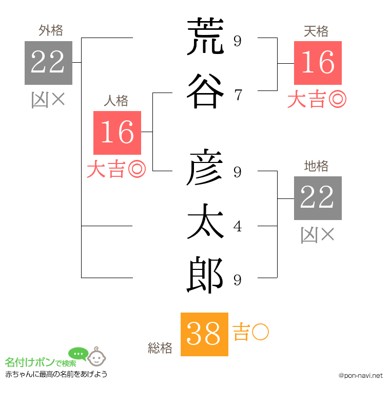 荒谷 彦太郎さんの姓名判断結果