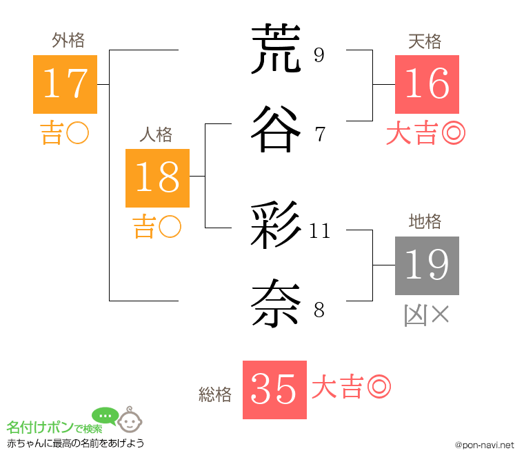 荒谷 彩奈さんの姓名判断結果