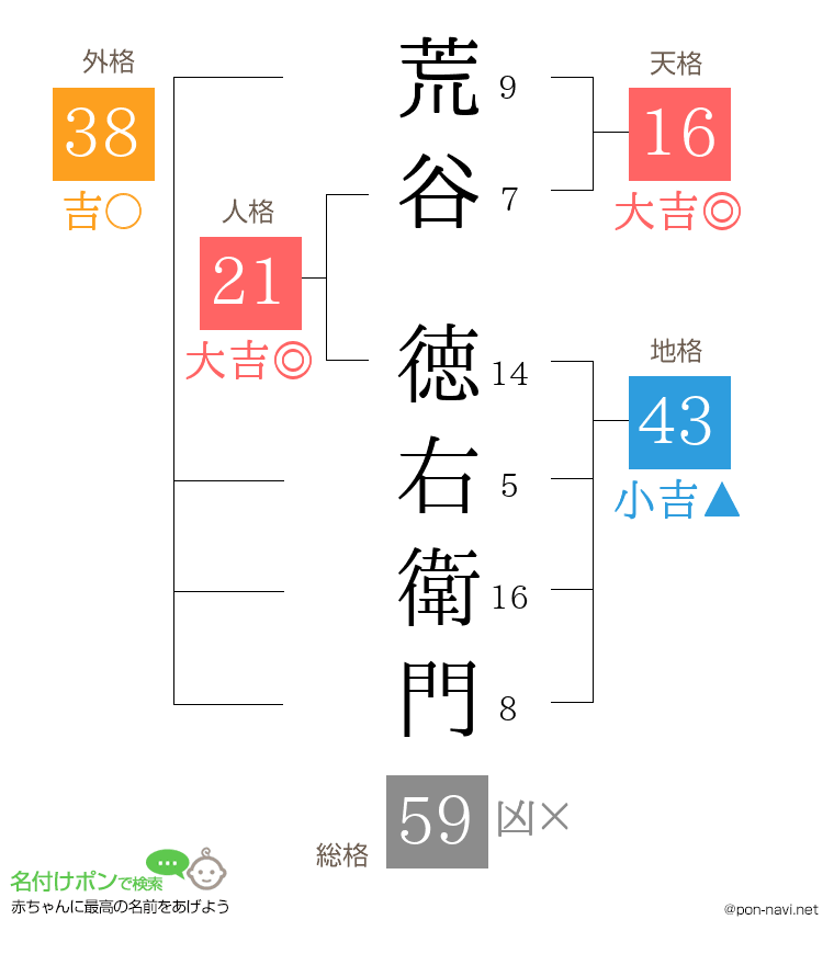 荒谷 徳右衛門さんの姓名判断結果