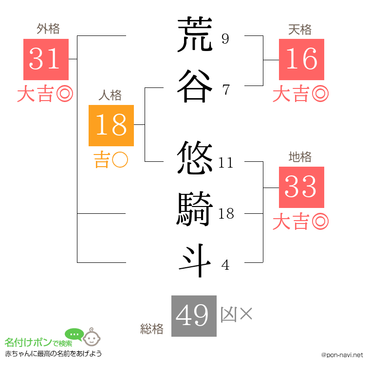 荒谷 悠騎斗さんの姓名判断結果