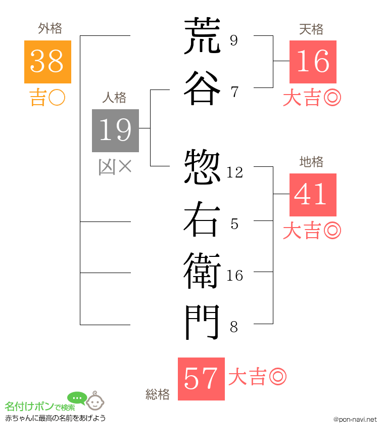 荒谷 惣右衛門さんの姓名判断結果