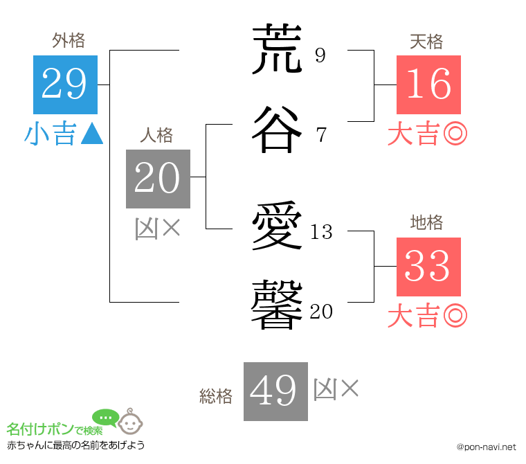 荒谷 愛馨さんの姓名判断結果