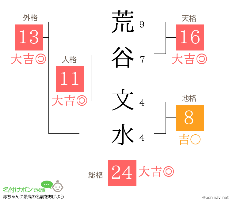 荒谷 文水さんの姓名判断結果