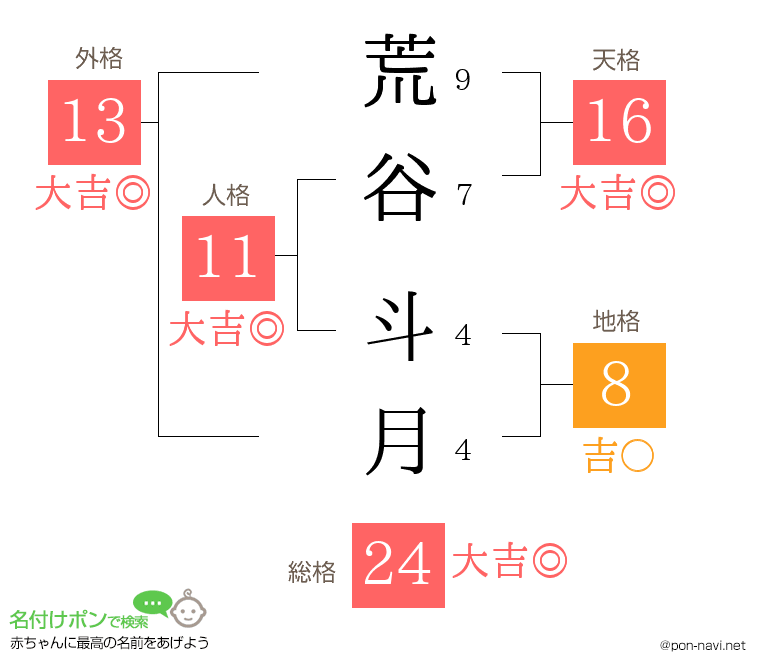 荒谷 斗月さんの姓名判断結果