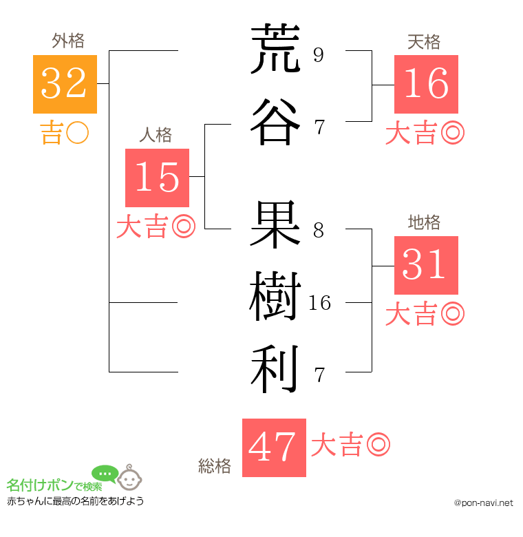 荒谷 果樹利さんの姓名判断結果