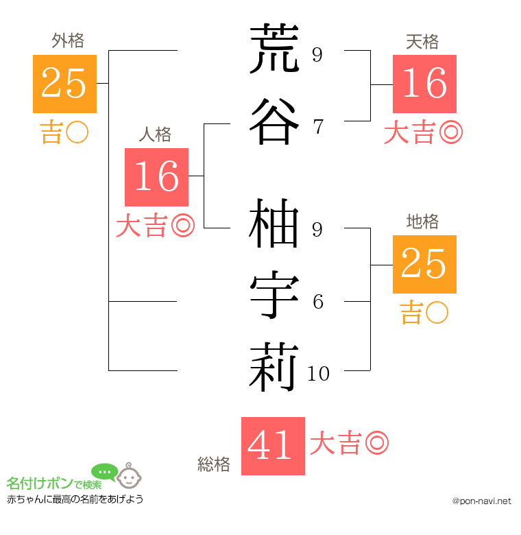 荒谷 柚宇莉さんの姓名判断結果