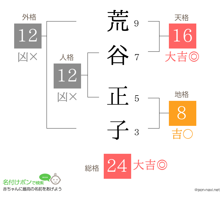荒谷 正子さんの姓名判断結果