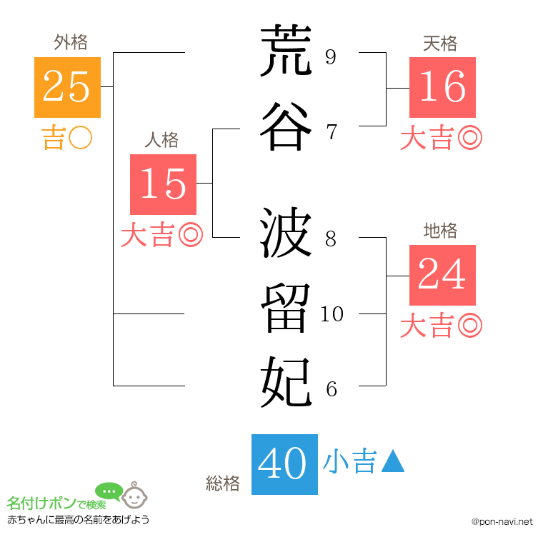 荒谷 波留妃さんの姓名判断結果