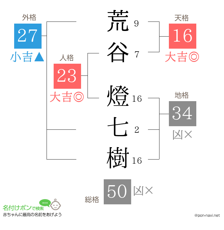 荒谷 燈七樹さんの姓名判断結果