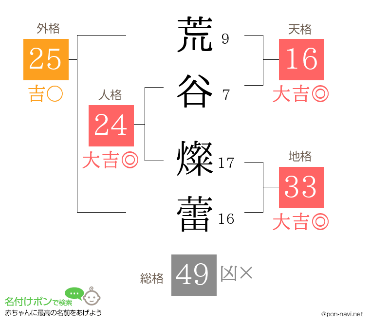 荒谷 燦蕾さんの姓名判断結果