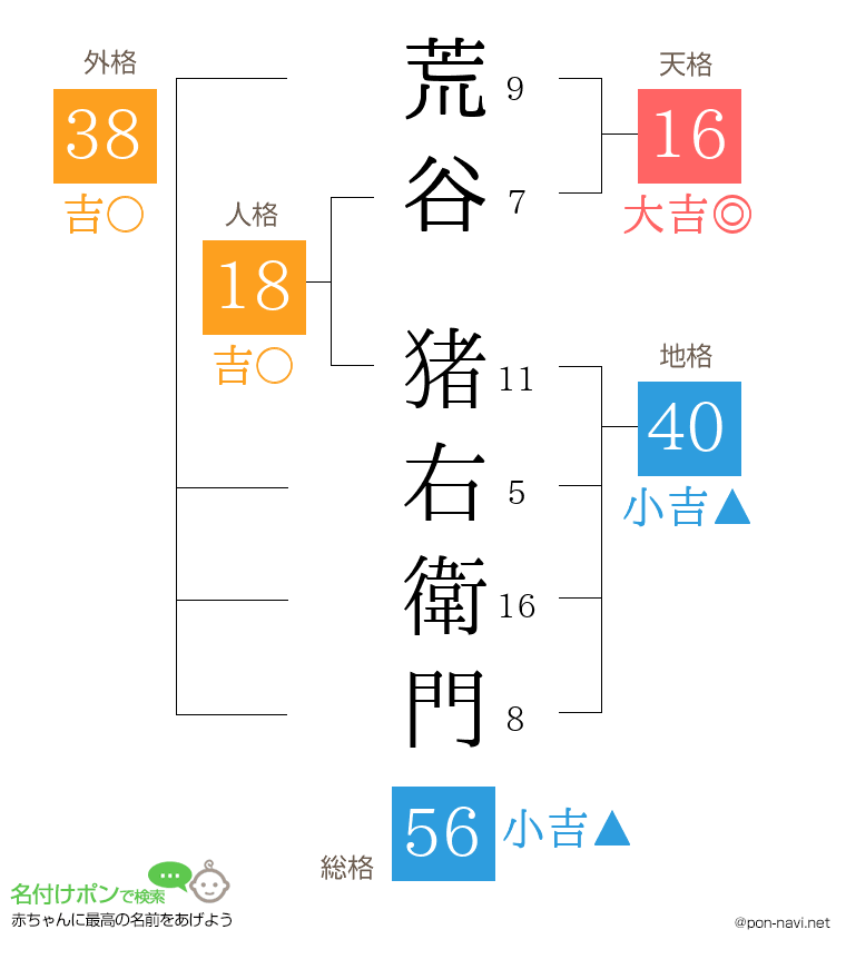 荒谷 猪右衛門さんの姓名判断結果