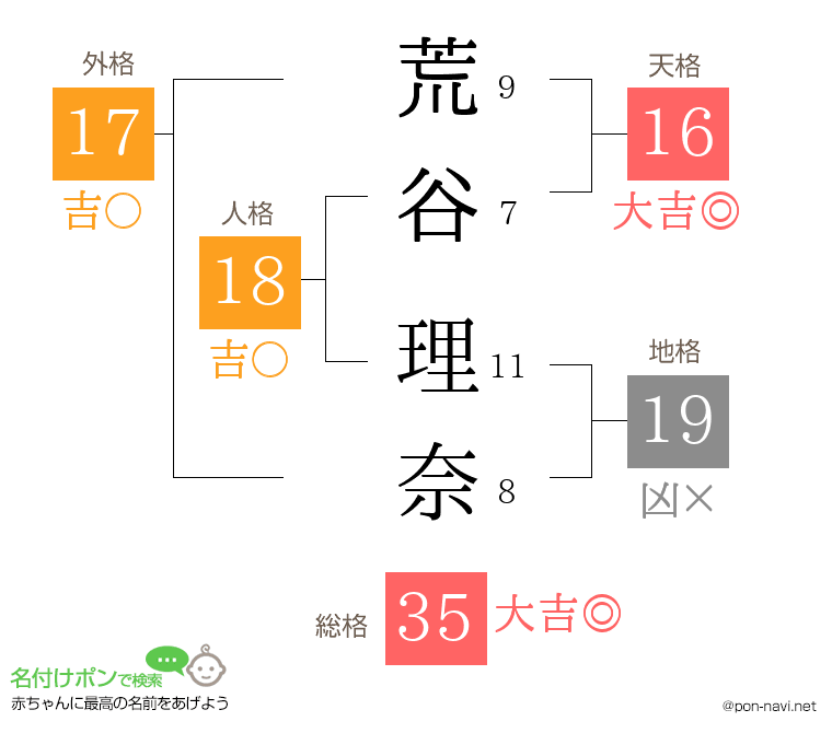 荒谷 理奈さんの姓名判断結果