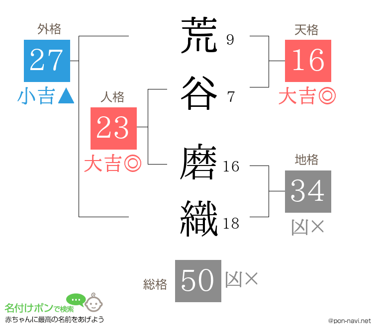 荒谷 磨織さんの姓名判断結果
