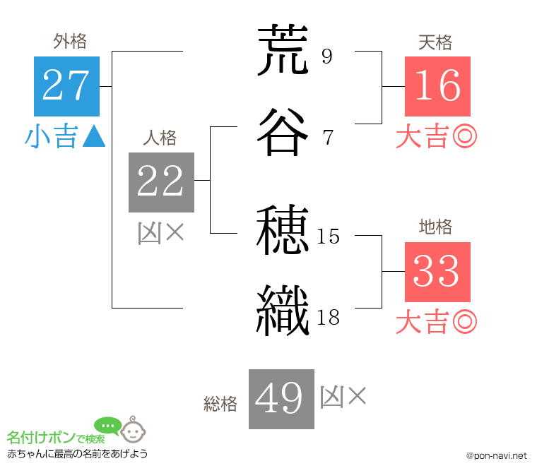 荒谷 穂織さんの姓名判断結果