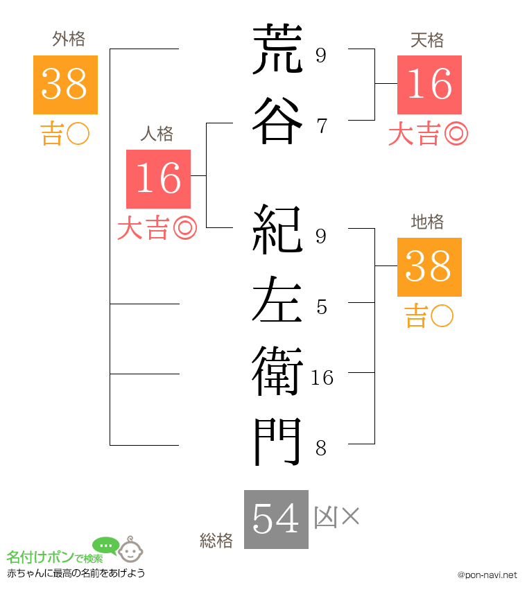 荒谷 紀左衛門さんの姓名判断結果