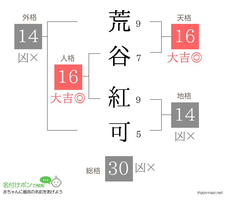 荒谷 紅可さんの姓名判断結果