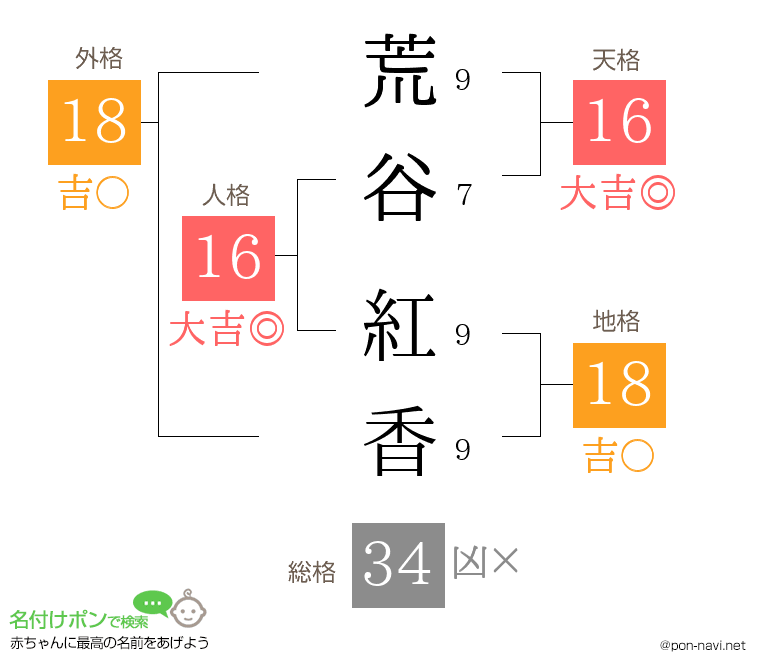 荒谷 紅香さんの姓名判断結果