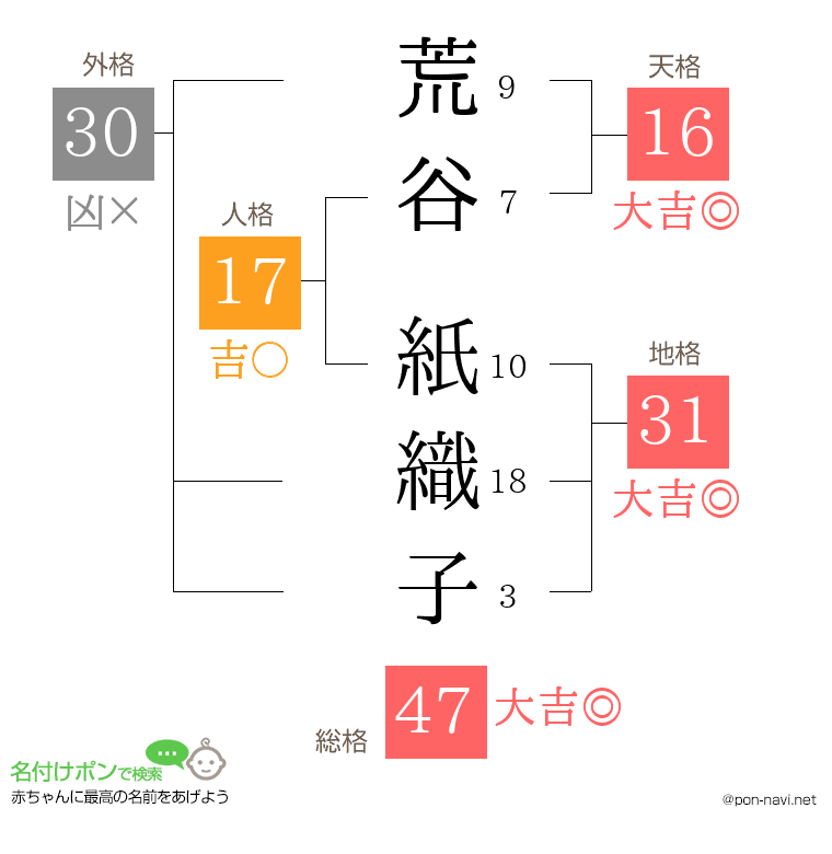 荒谷 紙織子さんの姓名判断結果
