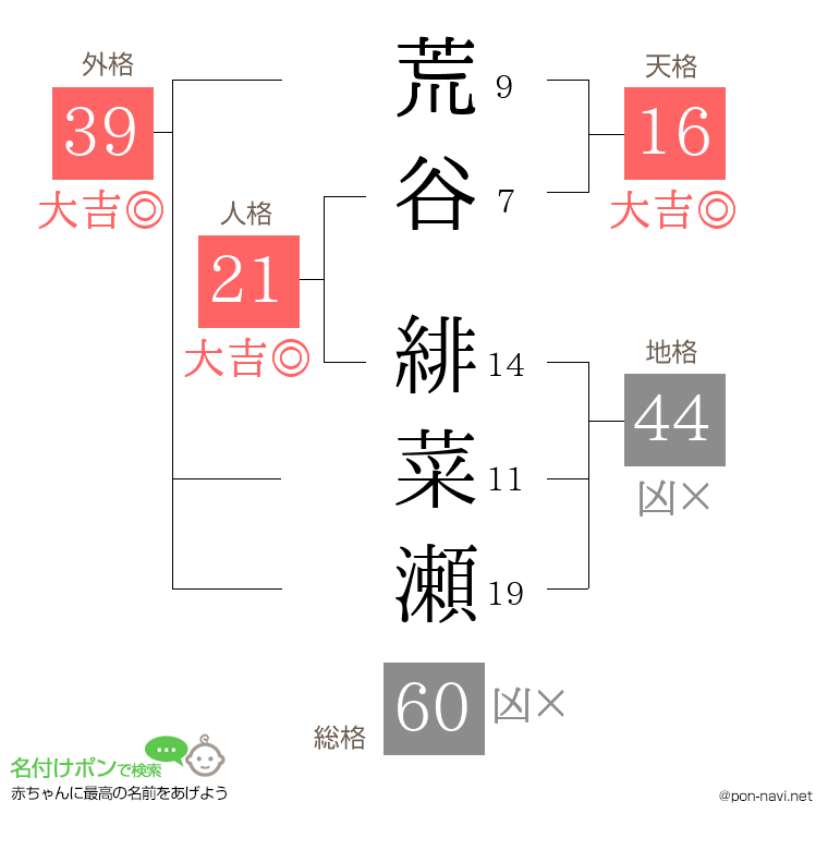荒谷 緋菜瀬さんの姓名判断結果